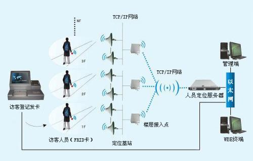 赤峰红山区人员定位系统一号